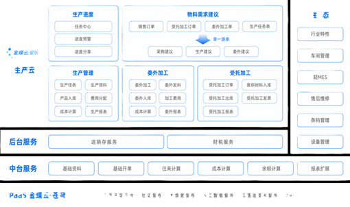 财务别再熬夜加班！业财流程自动化，让金蝶